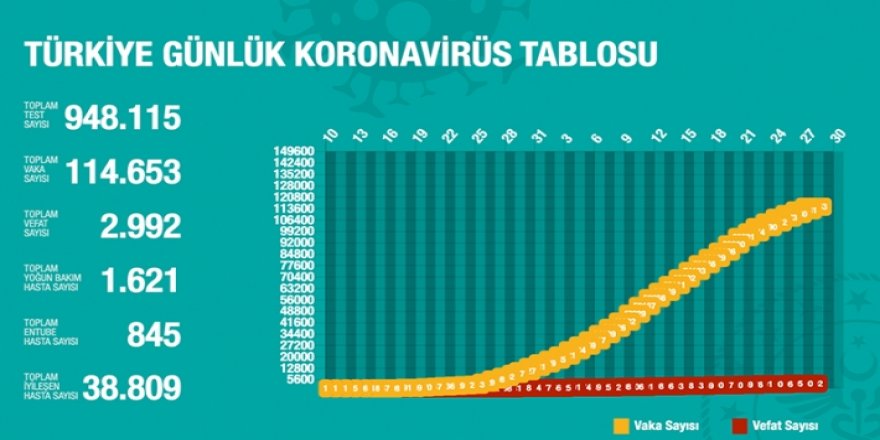 Coronavirüs salgını: Türkiye’de can kaybı 3 bini aştı