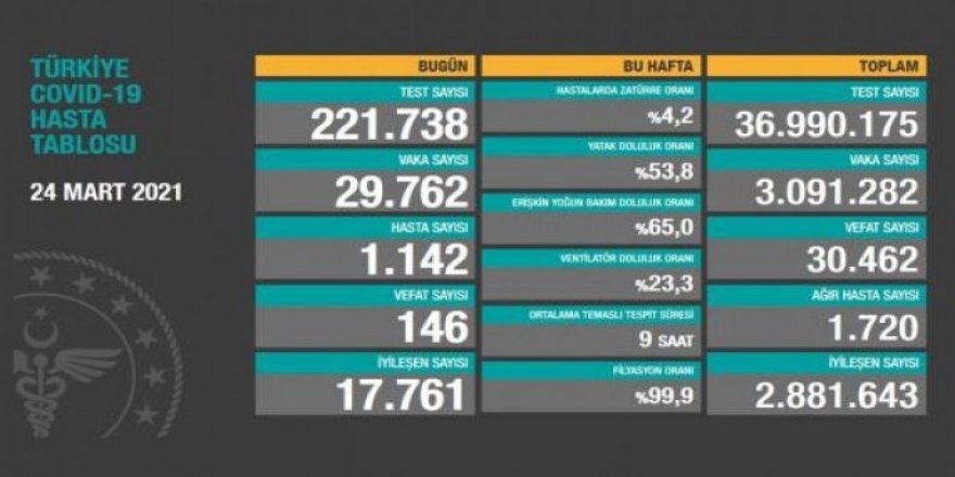 Türkiye- Koronadan 146 kişi daha hayatını kaybetti